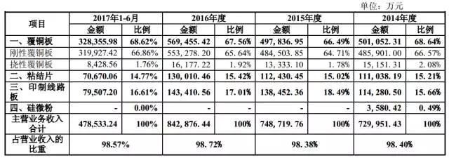 銅箔/覆銅板缺貨漲價不止 生益科技募資18億擴充產(chǎn)能