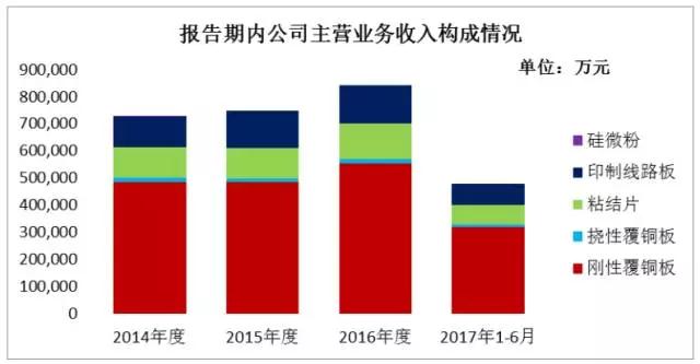 銅箔/覆銅板缺貨漲價不止 生益科技募資18億擴充產(chǎn)能