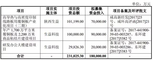 銅箔/覆銅板缺貨漲價不止 生益科技募資18億擴充產(chǎn)能