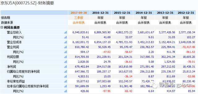 愛恨京東方：到底是面板大王還是中國神話?