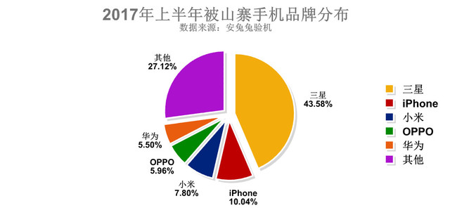 被山寨手機排名：小米墊底 第一你可能不相信