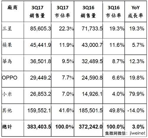 2017年Q3華為OPPO小米進前五，全球智能手機銷售量成長3%