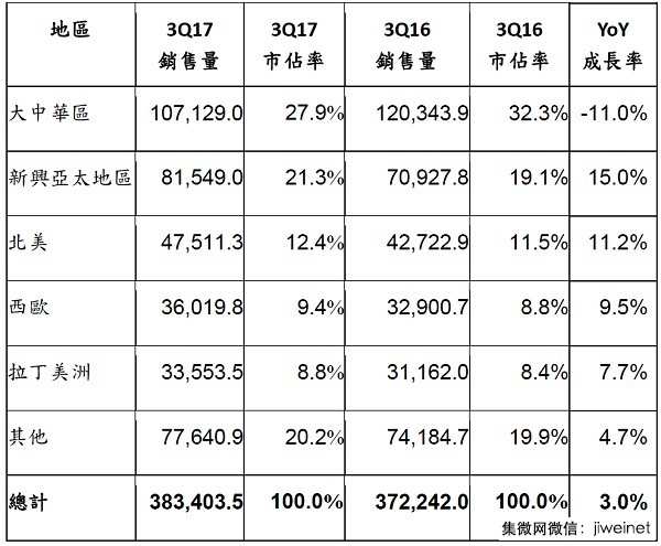 2017年Q3華為OPPO小米進前五，全球智能手機銷售量成長3%