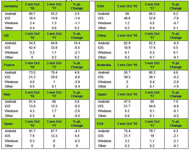 5家公司占據中國91%的手機市場：蘋果第三 三星被擠出