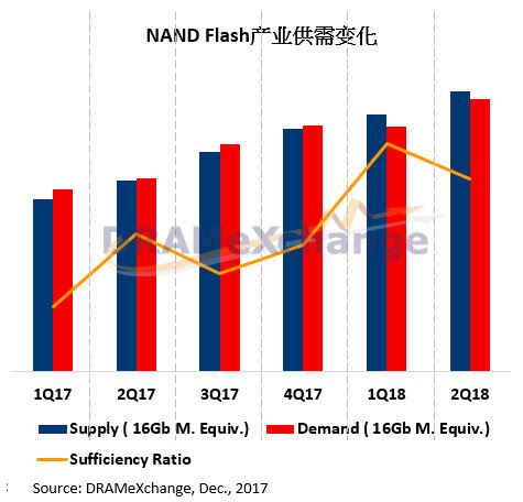 下季度NAND Flash產業供過于求將致價格走跌