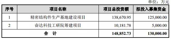 奮達科技募資13億建精密結構件基地 玻璃/陶瓷搶食后蓋市場