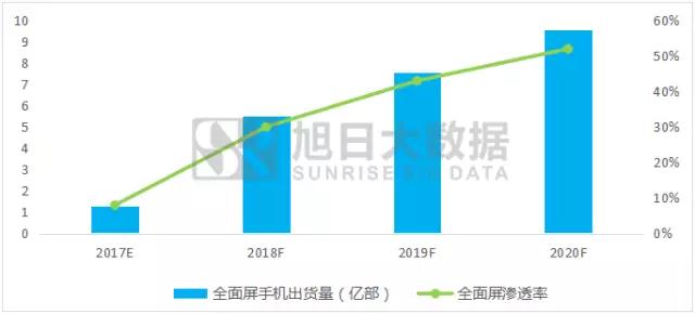 全面屏下OLED成品牌爭奪的關鍵性資源