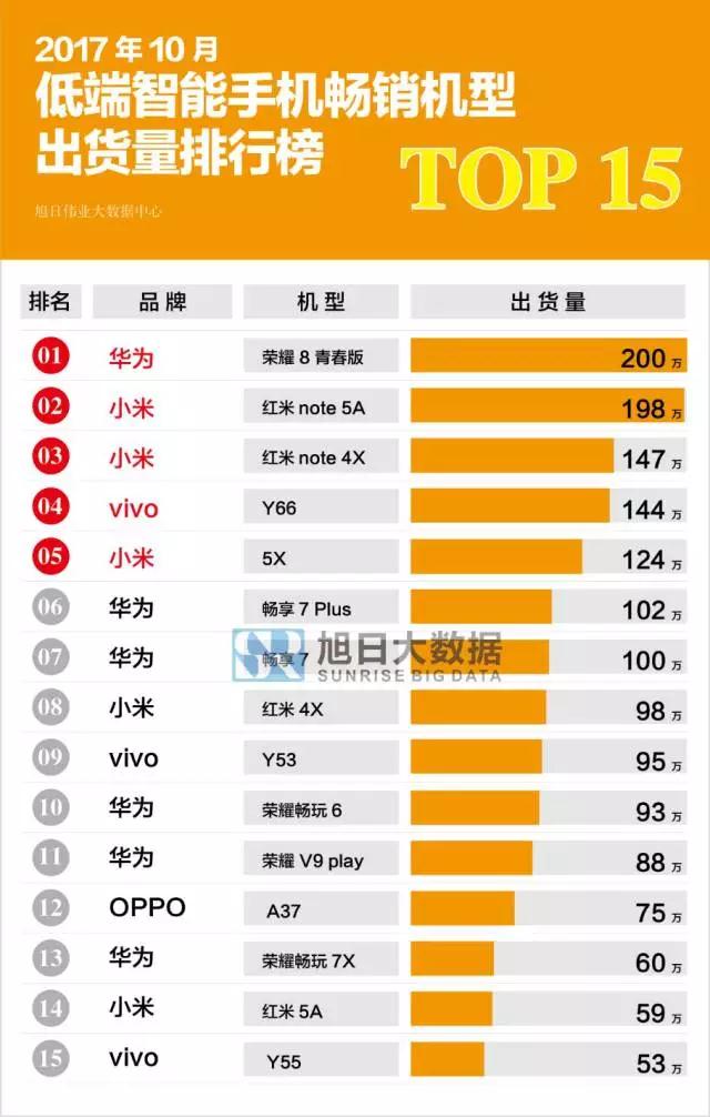 2017年10月國(guó)產(chǎn)低端智能手機(jī)暢銷機(jī)型排行榜