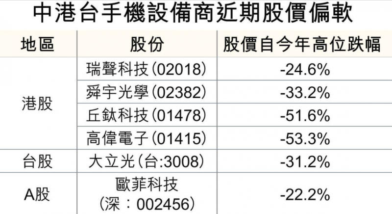 iPhone砍單OV出貨量大減，2018年手機供應商機遇在哪？