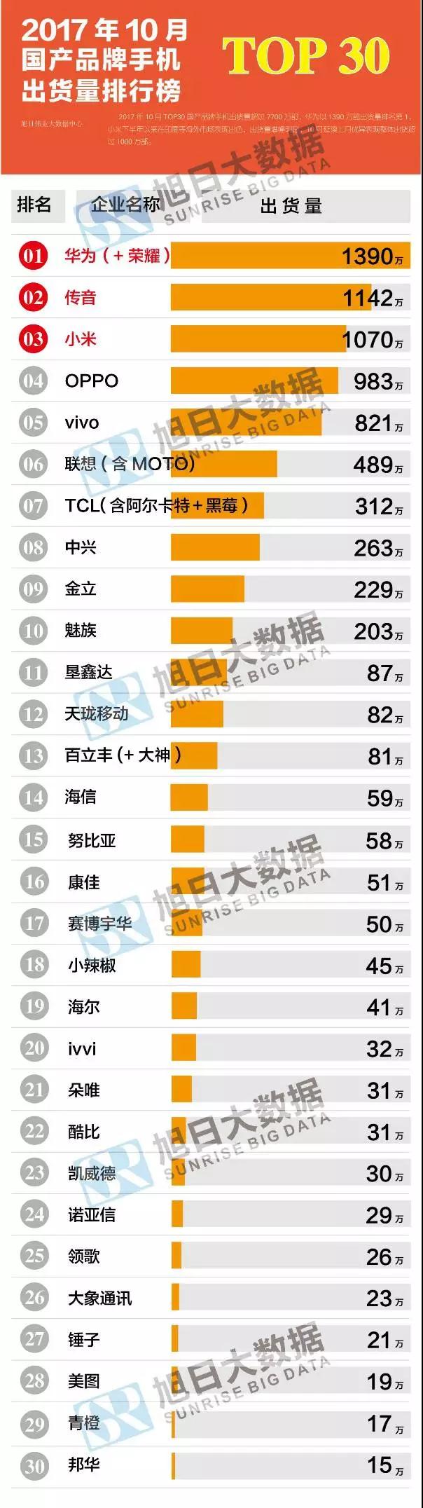 2017年10月國產品牌手機出貨量排行榜