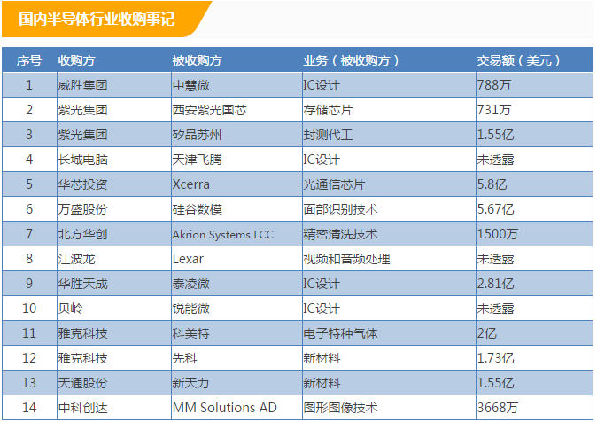 盤點2017全球半導體并購大事件