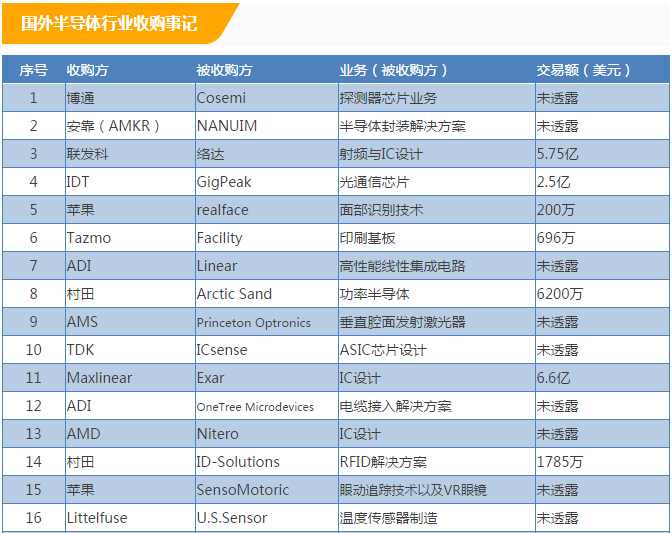 盤點2017全球半導體并購大事件