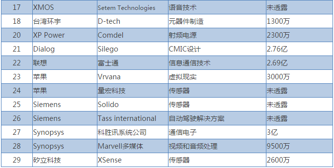 盤點2017全球半導體并購大事件