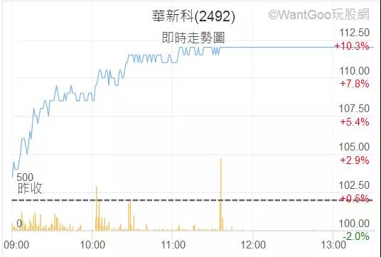 部分MLCC缺貨漲價(jià)到明年底 國(guó)巨/華新科/禾伸堂股價(jià)翻幾倍