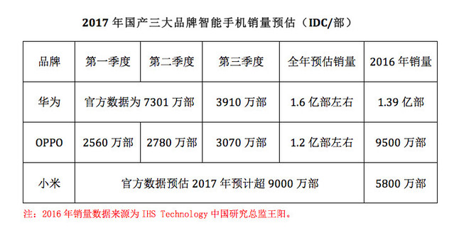 2017 智能手機市場：一面是海水，一面是火焰