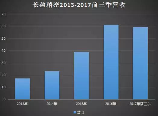 長盈精密澄清“虧損2億AB客戶出問題”不存在，員工輪流休假一月