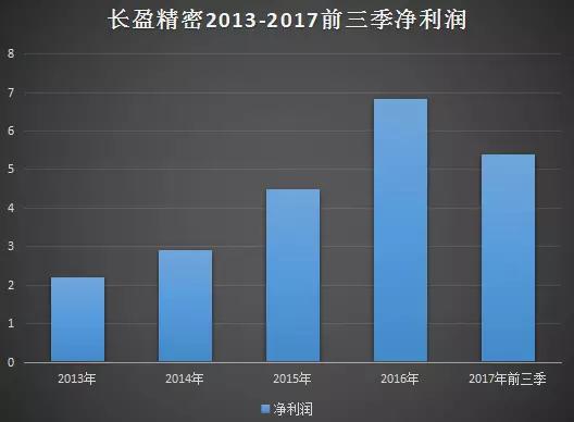 長盈精密澄清“虧損2億AB客戶出問題”不存在，員工輪流休假一月