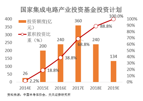 直逼一萬億！半導體產業基金滾雪球 拆解背后的資本版圖