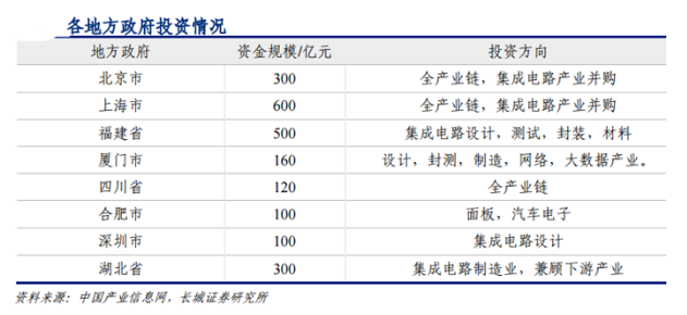 直逼一萬億！半導體產業基金滾雪球 拆解背后的資本版圖