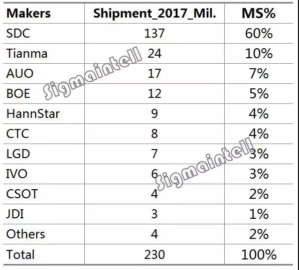 2017年全面屏手機面板出貨量超2億