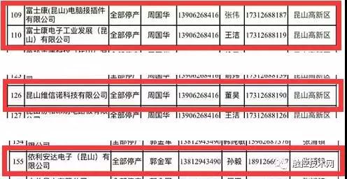 昆山緊急通知270家企業年底停產 維信諾、富士康、依利安達等在列