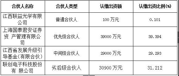 聯(lián)創(chuàng)電子“聯(lián)盟”設(shè)立9.9億元光學(xué)產(chǎn)業(yè)基金