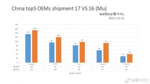 2017年度排名之國產手機：小米恐怖 非洲兄弟給力