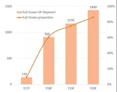 2017-2020年全球全面屏智能手機出貨預測