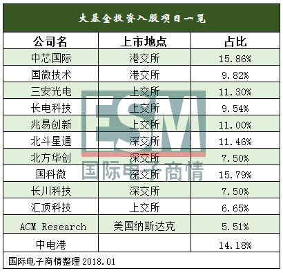 重磅！大基金入股中電港 元器件分銷行業價值獲重估！