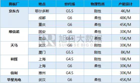 OLED新產能推升驅動IC近30億市場規模