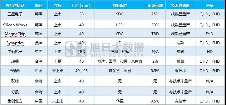 OLED新產能推升驅動IC近30億市場規模