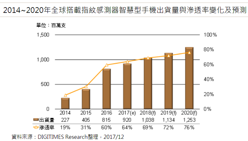 2020年智能手機逾75%具指紋識別功能，移動支付趨普及