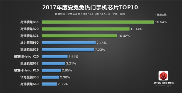 安兔兔發布2017年度熱門手機芯片TOP10