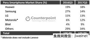 2017年Q3華為逆襲三星登頂,國產智能手機在秘魯市場表現亮眼