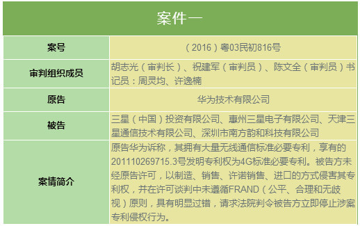 華為訴三星侵權案今日宣判 法院判定三星立即停止侵權