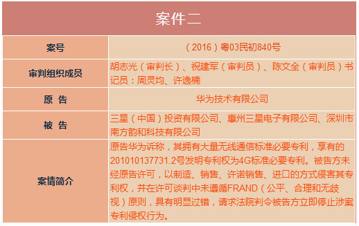 華為訴三星侵權案今日宣判 法院判定三星立即停止侵權