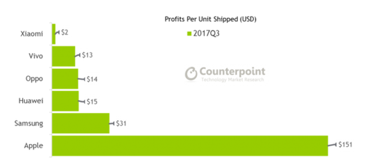 蘋果手機單臺利潤高達151美元 是國產品牌近14倍