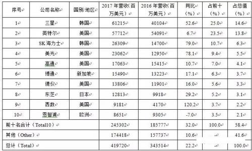 2017年全球半導(dǎo)體排行榜Top 10