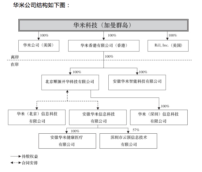 華米將IPO：雷軍系持股近40%，與小米戰略合作協議2020年到期