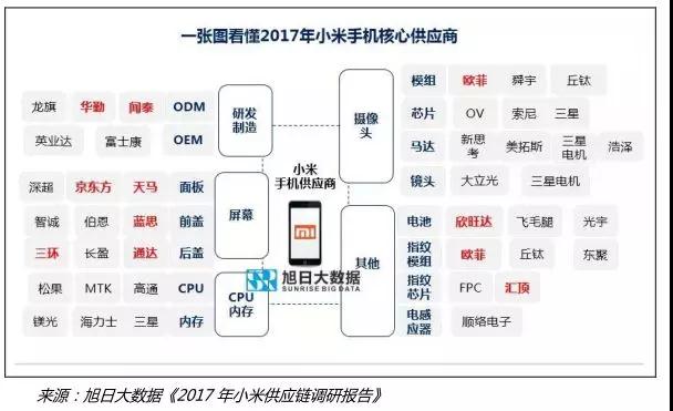 小米供應鏈調研：15家核心供應商獲益揭秘