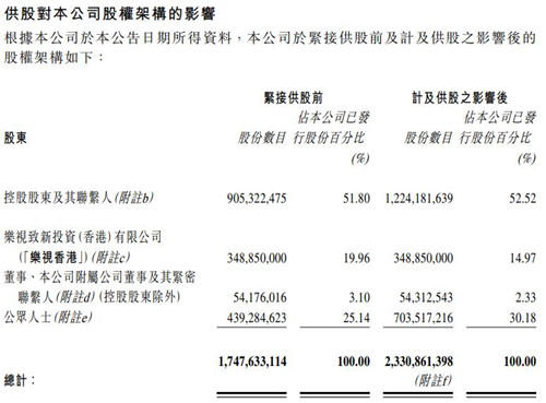 TCL多媒體股權(quán)架構(gòu)變動(dòng) 樂視香港持股比例降至14.97%