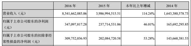 長信科技2017延續(xù)高增長，凈利潤預(yù)計上升65%-90%