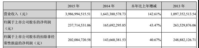 長信科技2017延續(xù)高增長，凈利潤預(yù)計上升65%-90%