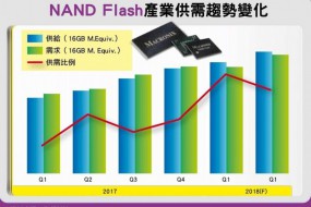 2018年內存產業DRAM/NAND Flash恐是兩樣情