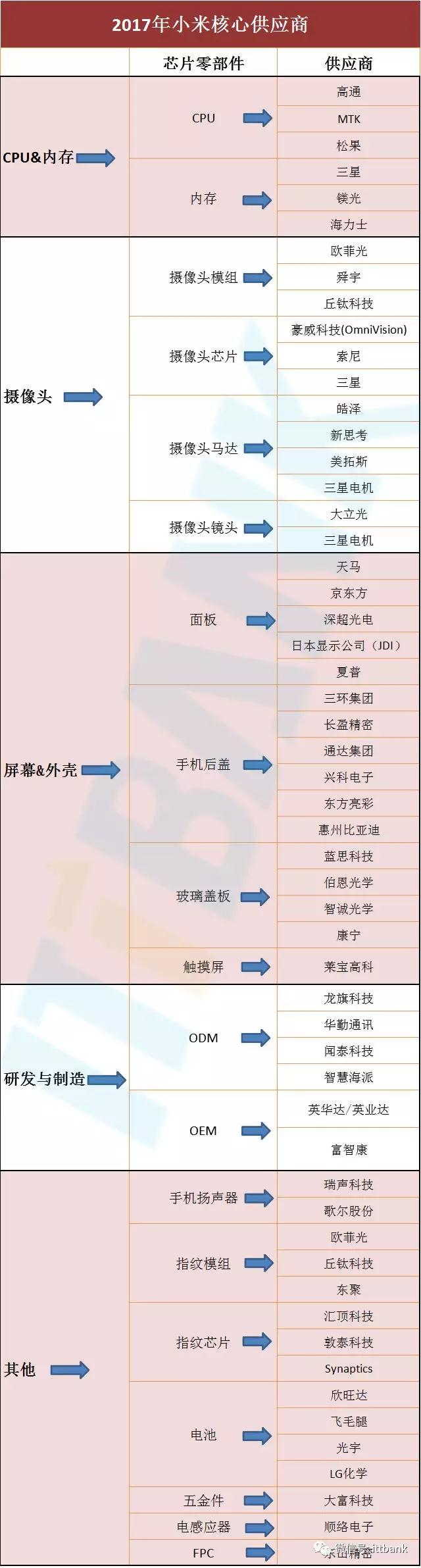 2017年小米核心供應商匯總!