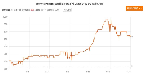 價格瘋漲又暴跌：內存廠商都賠哭了！