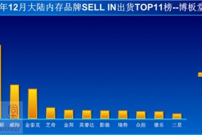 價格瘋漲又暴跌：內存廠商都賠哭了！