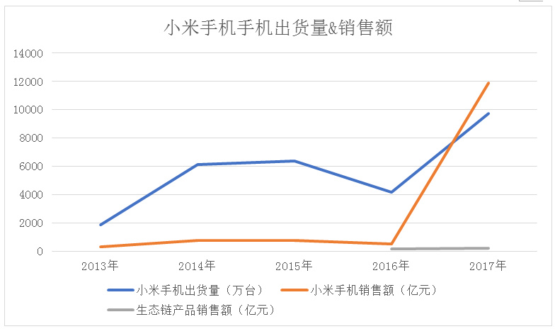 小米是家了不起的公司，但這三個破綻讓它難撐1000億美元市值