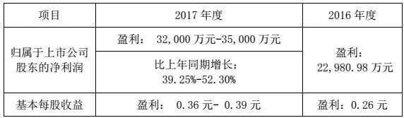 華工科技2017凈利潤增長39%-52%，激光業務成大功臣！