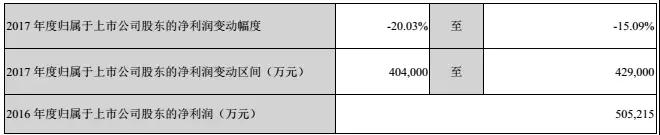 比亞迪股份2017凈利潤(rùn)40-43億，比亞迪電子成大功臣